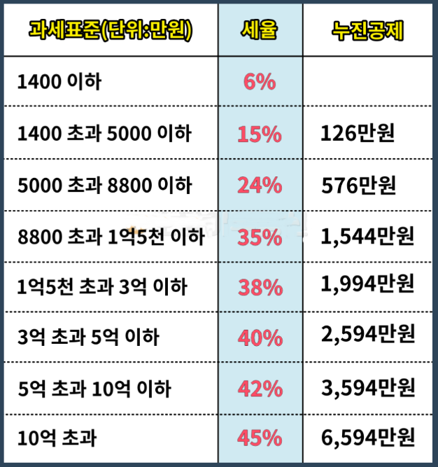 1가구2주택 양도소득세, 면제조건및 비과세 알아보기!! 2 ywAAAAAAQABAAACAUwAOw==