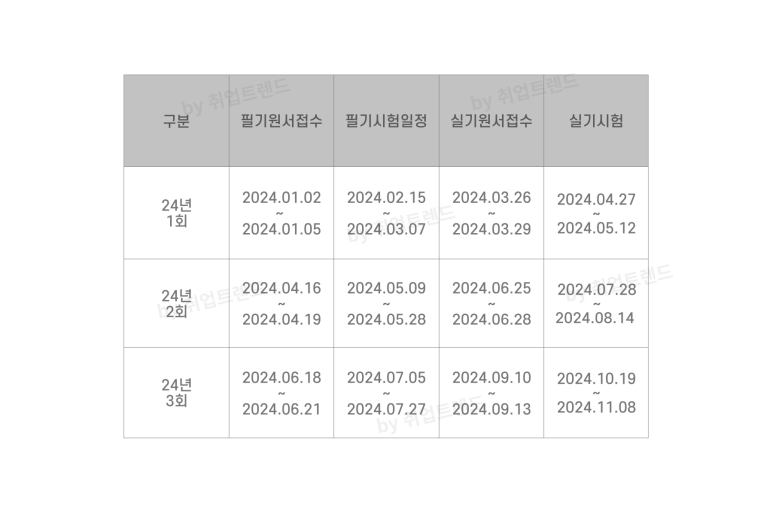 산업위생관리기사 시험일정