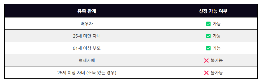 국민연금 유족연금 지급액 계산 및 신청 (20년 이상 60%)