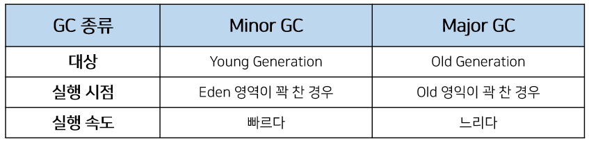GC 요약