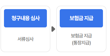 우리동네 무료보험(시민안전보험) 조회 및 청구 방법