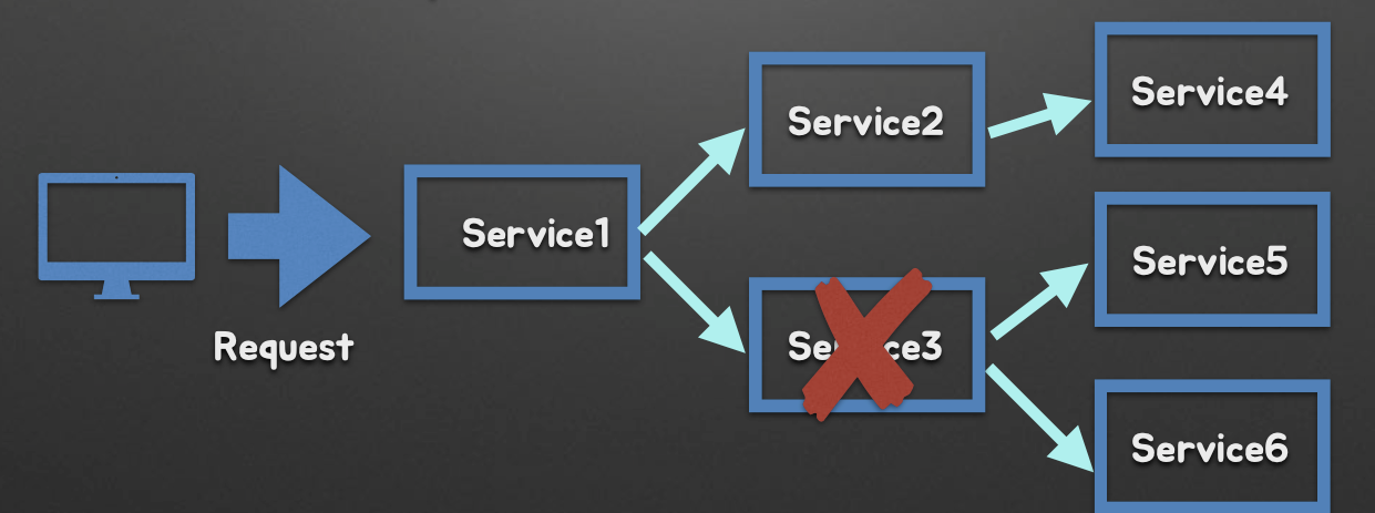 [Spring Cloud 를 활용한 MSA 기초] 4. Circuit Breaker - Hystrix