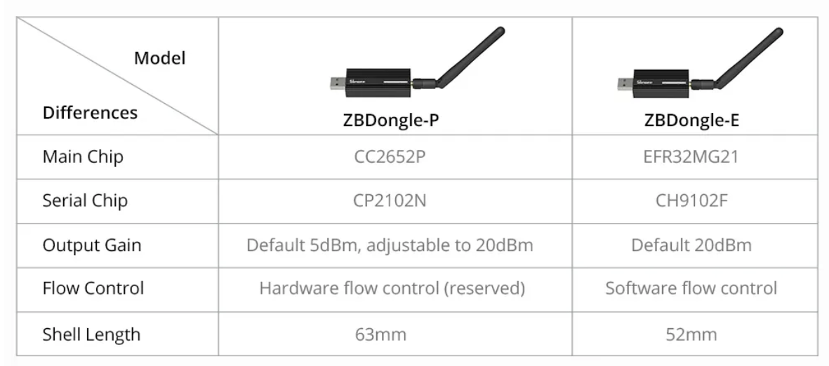 Zigbee Dongle 구매기 (ZBDongleP vs ZBDongleE)