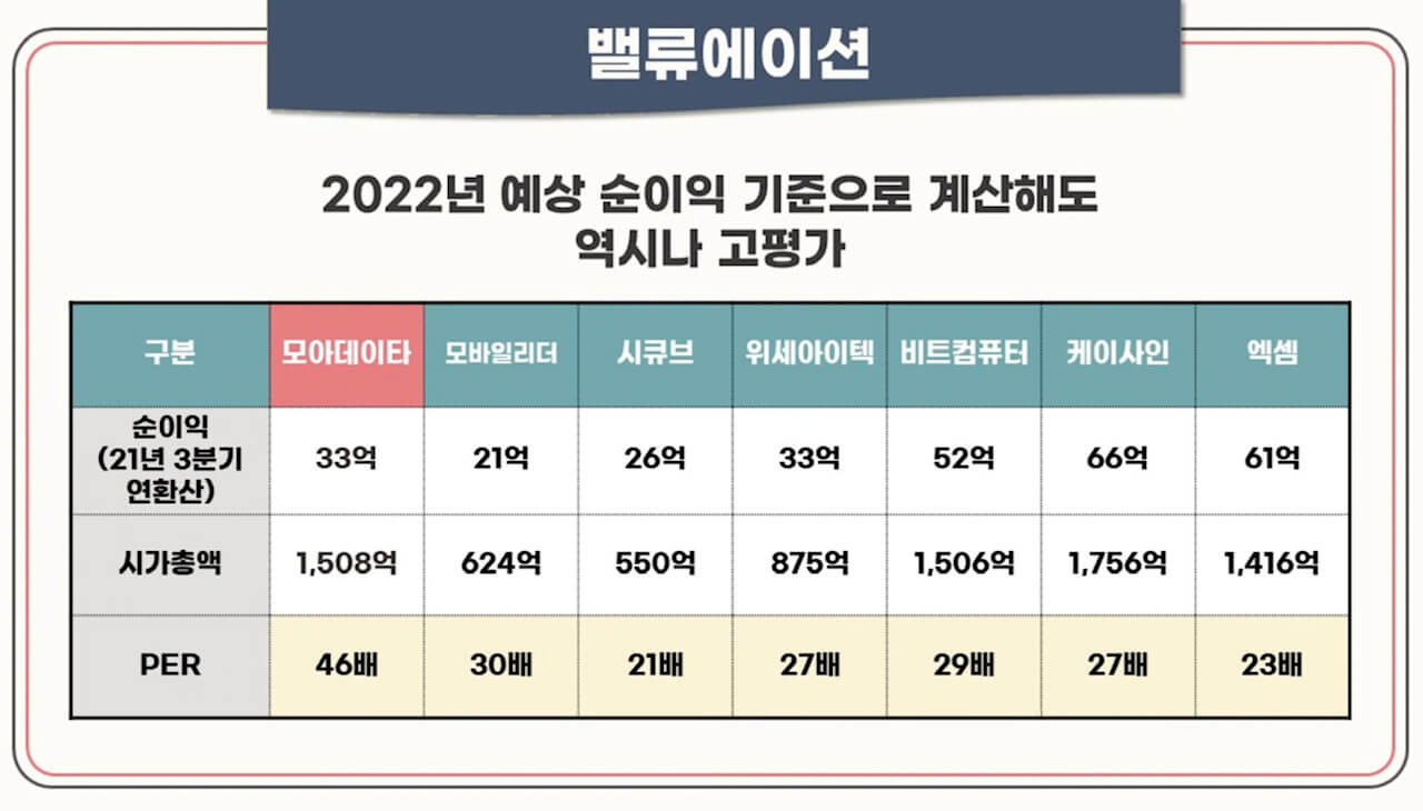 모아데이타 공모 청약안내(2/25~28일) 5 모아데이타의 밸류에이션을 보면 확실히 고평가된 느낌입니다