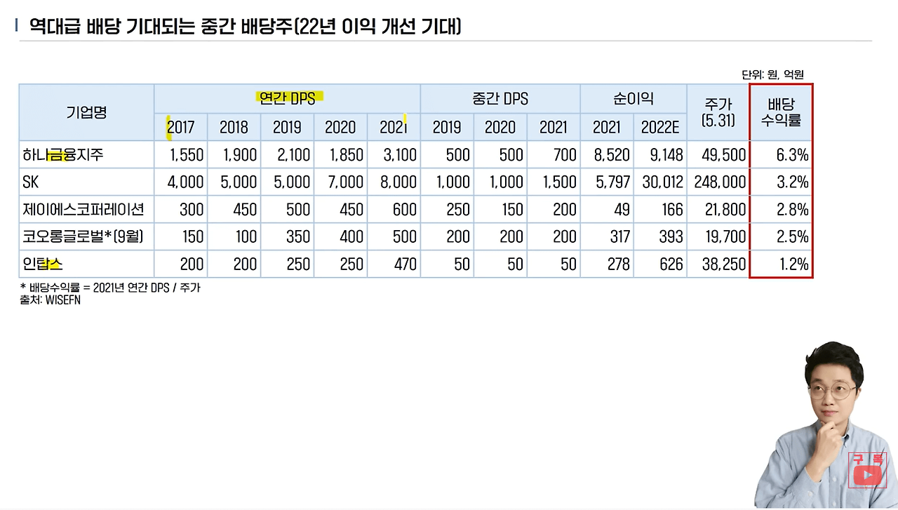 올해 ‘역대급 배당’ 기대되는 중간 배당주(ft.달란트투자) 1 역대급 배당 기대되는 중간배당주