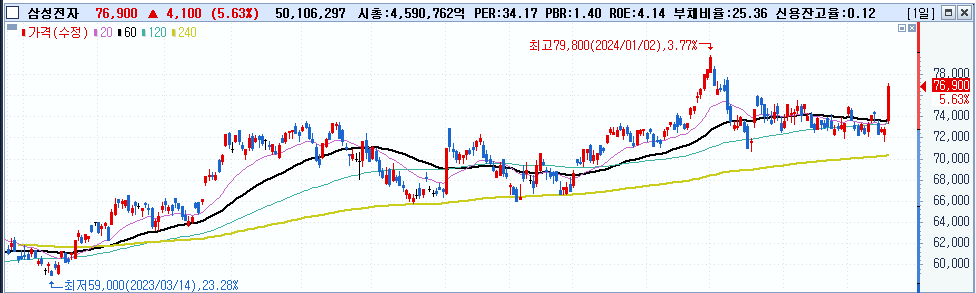 주식시황 :: 삼성전자의 날? / FOMC 전망 (2024/03/20) 2 ywAAAAAAQABAAACAUwAOw==