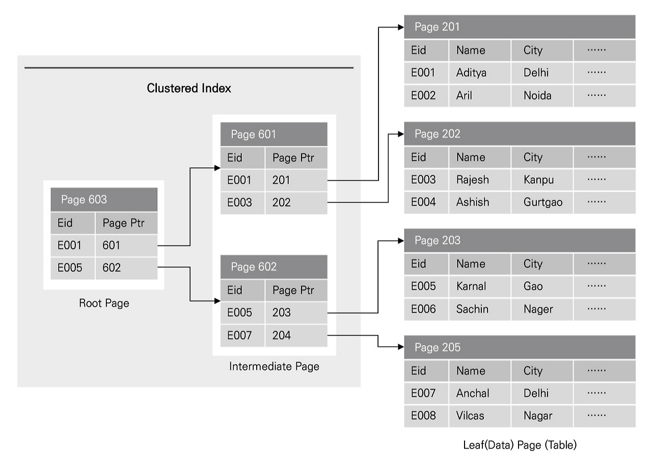 DB 인사이드 | MySQL Architecture - 7. InnoDB : On-Disk Structure