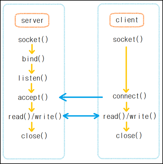 [Network] 소켓(Socket)통신