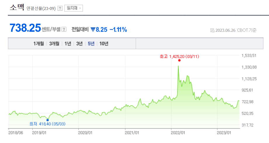 13년만의 라면값 인하 관련주 (ft. 세계 밀가루 소맥 가격 추이) 3 ywAAAAAAQABAAACAUwAOw==