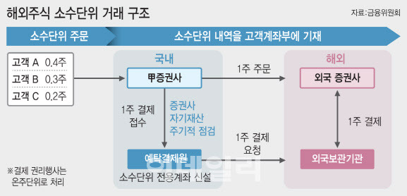 해외주식 소수점 투자 장단점 정리 3 ywAAAAAAQABAAACAUwAOw==