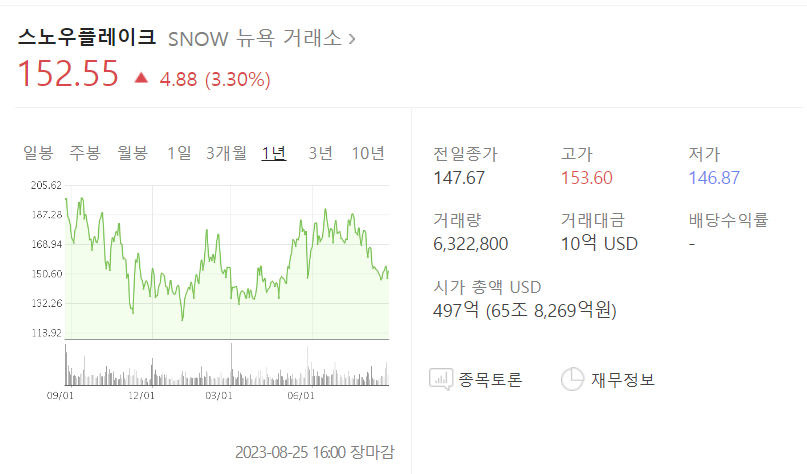 워렌버핏의 AI 주식, 스노우플레이크 전망과 2023년 2분기 실적 발표 3 ywAAAAAAQABAAACAUwAOw==