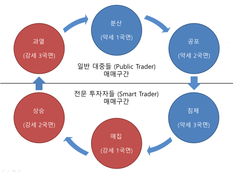 주식 기술적분석) 다우이론 vs 역시계곡선 2 ywAAAAAAQABAAACAUwAOw==