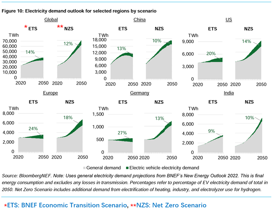 미래 모빌리티 전망 (BNEF EV outlook 2023)