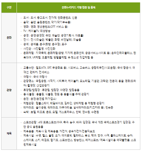 문화누리카드의 사용처