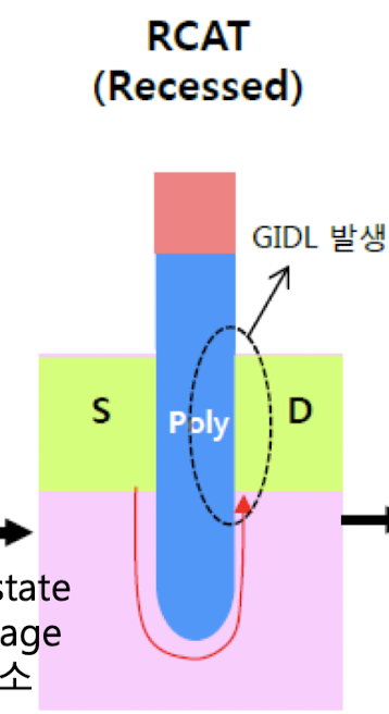 DRAM cell transistor 구조, RCAT, BCAT, SRCAT, DRAM architecture, 소자 구조 쉽게 ...