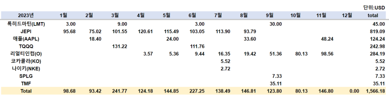 23년 11월 해외주식 배당 정리 3 ywAAAAAAQABAAACAUwAOw==