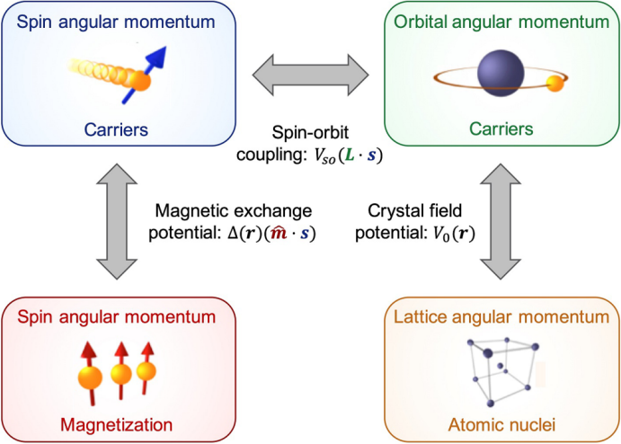 Interfacial spin-orbit coupling