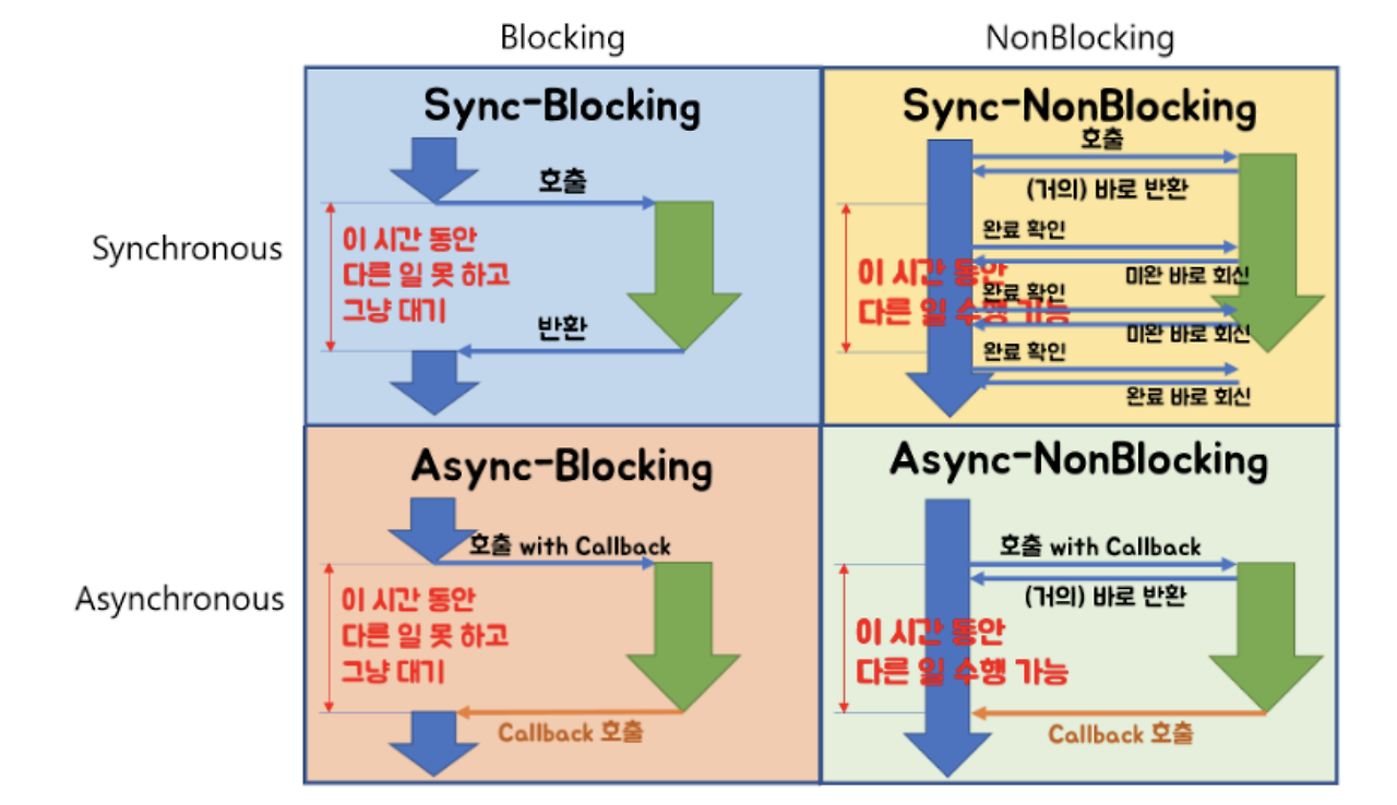  Network Blocking Non blocking Synchronous Asynchronous Tech 