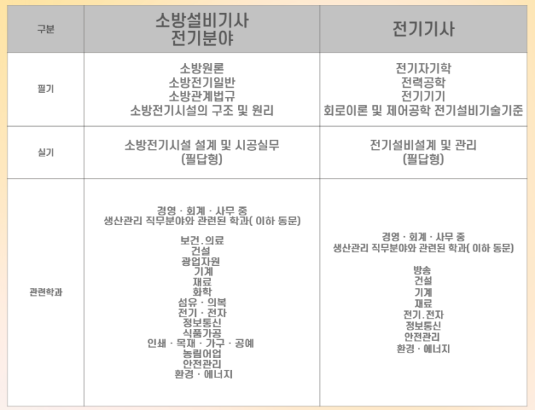 소방설비기사 전기기사 비교