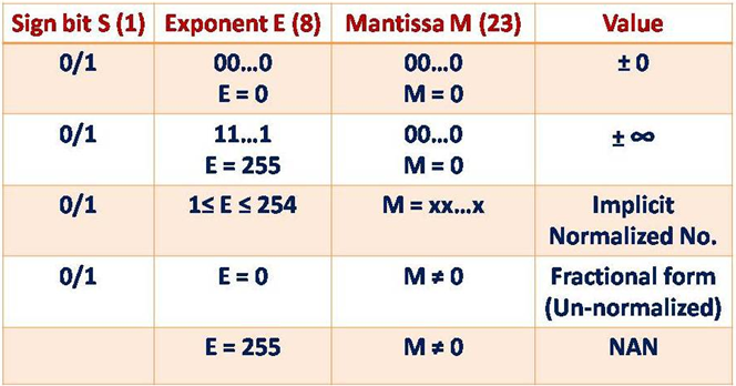 [Parallel Computing] (5) Floating Point Representations