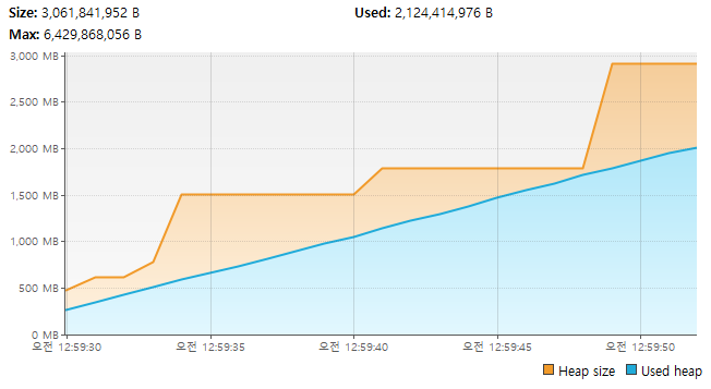 메모리 누수 heap 그래프