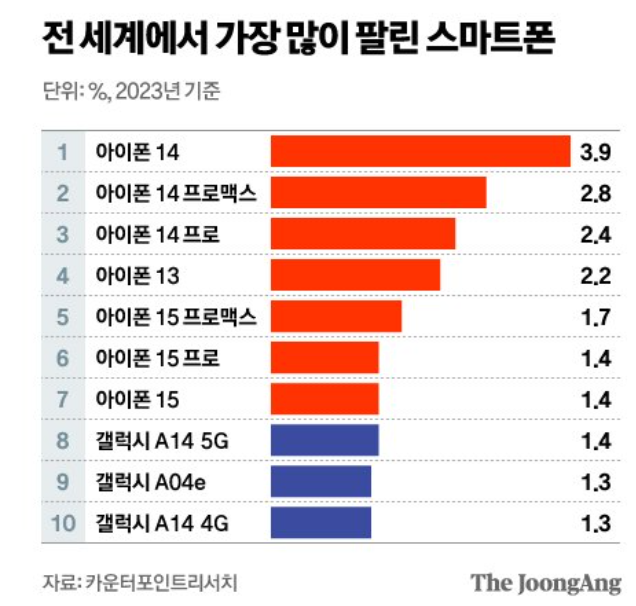 23년 스마트폰 판매 1위는 아이폰 14 2 ywAAAAAAQABAAACAUwAOw==