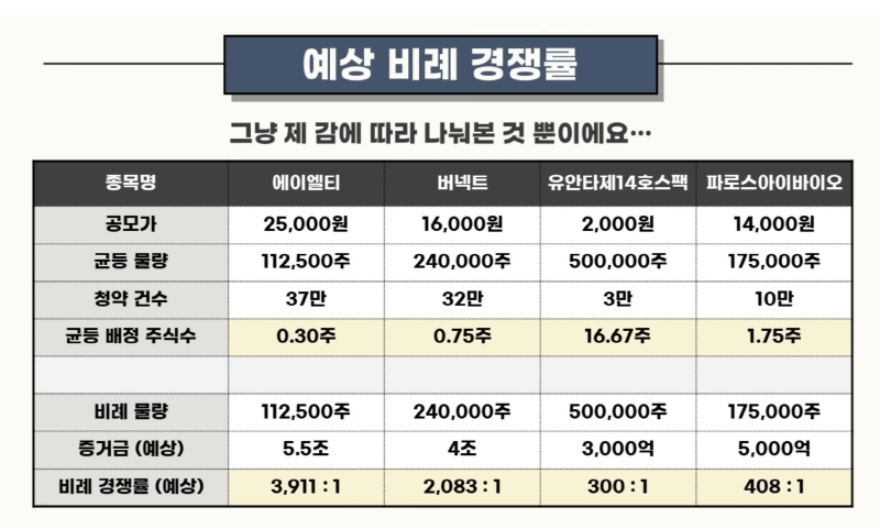 공모주 에이엘티, 파로스아이바이오, 버넥트, 유안타 스팩 14호 공모 개요, 기업에 대해 알아보기 5 에이엘티, 버넥트, 유안타제14호스팩, 파로스아이바이오 예상비례경쟁률(캡쳐 by 주식애소리)