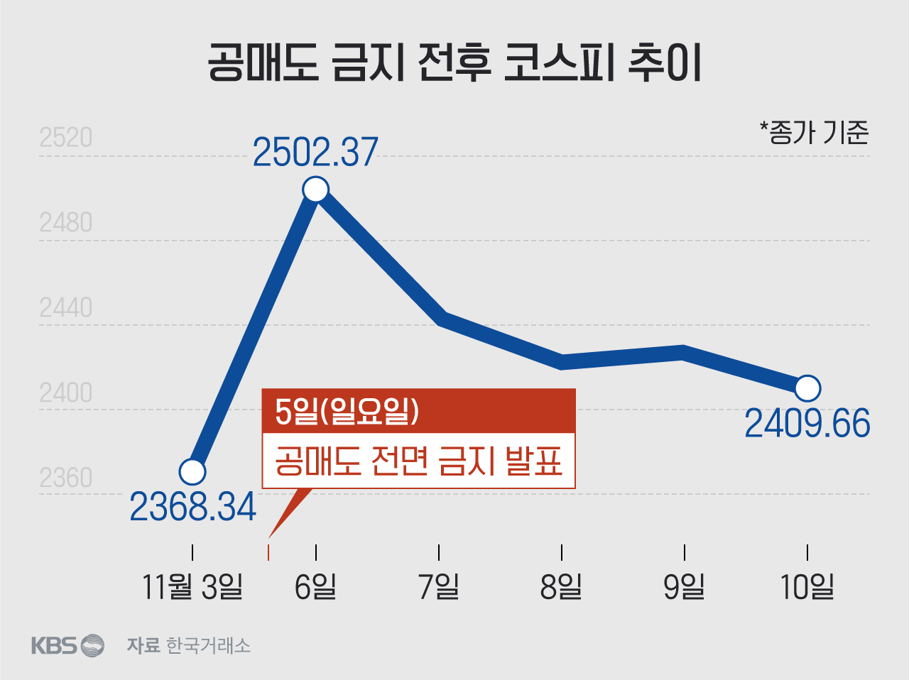 주식시황 :: 공매도 금지 효과는? (2023/11/13) 1 ywAAAAAAQABAAACAUwAOw==