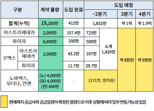 코로나19 예방접종 예약, 접종 일정과 접종 백신 종류