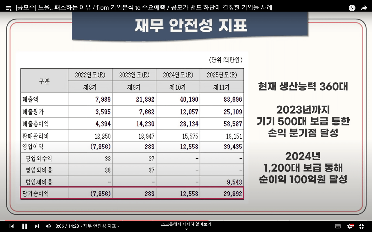 노을 공모 청약안내(2월 21-22일) 8 노을은 2024년까지 1,200대 보급을 통해 순이익을 늘리겠다고 선언합니다