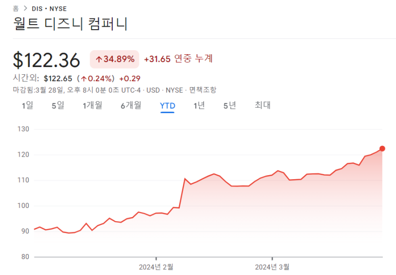 애플의 주가는 52주 최저치에 근접 8 ywAAAAAAQABAAACAUwAOw==