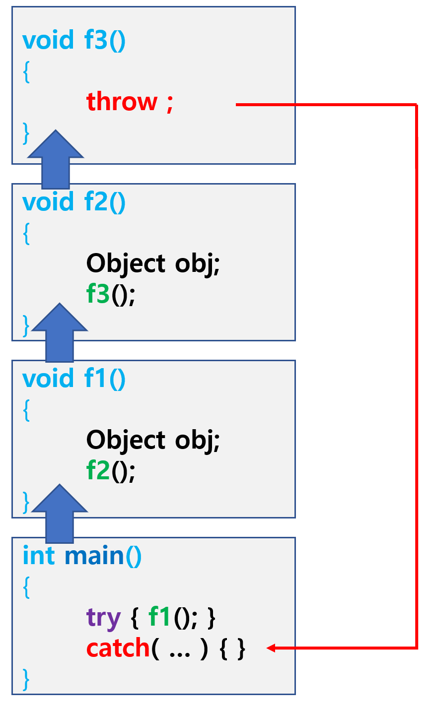 [C++] stack unwinding