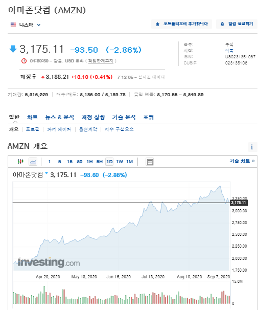 나스닥 급락 이유 (애플,테슬라,아마존 주가추이)