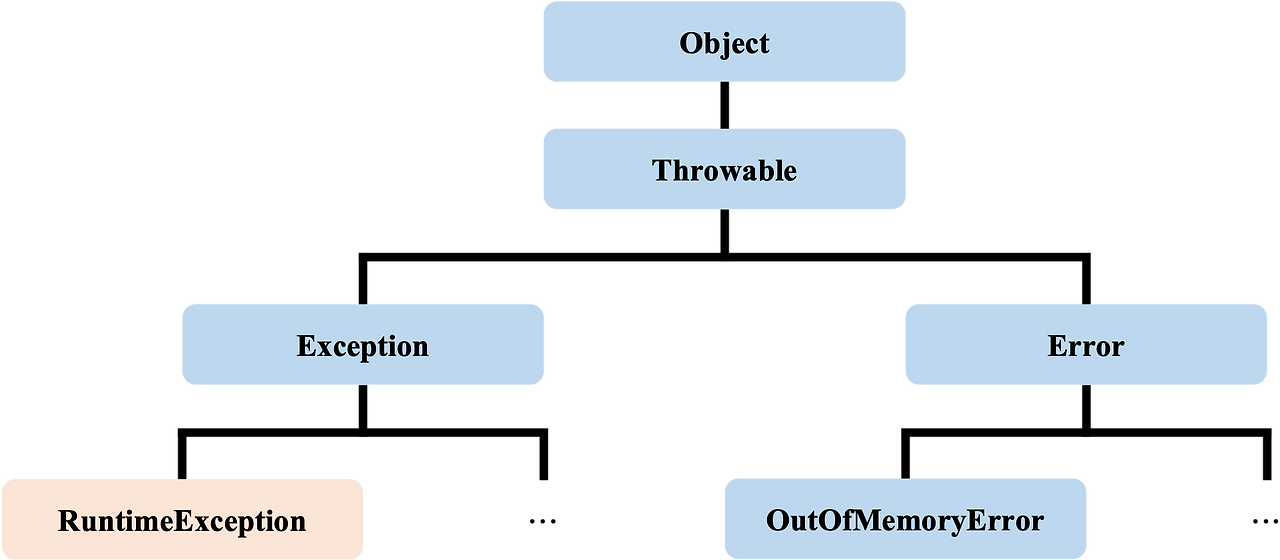 [Java] 813. 프로그램 오류 / 예외 클래스의 계층 구조