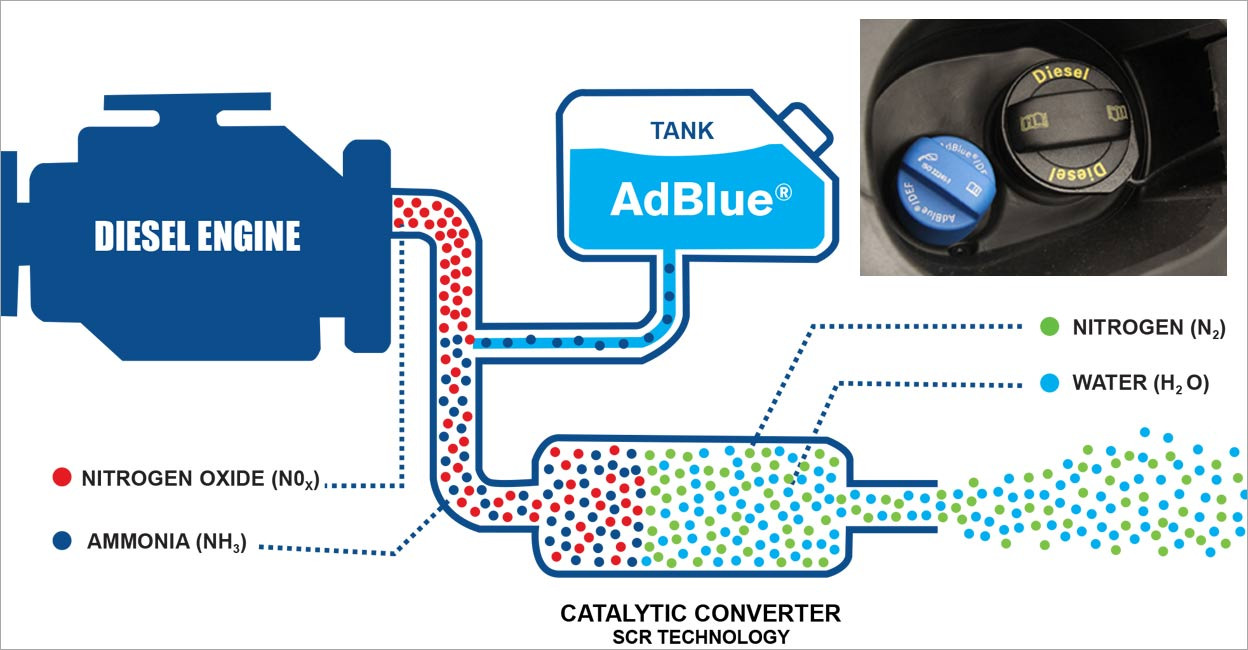 dpf-adblue