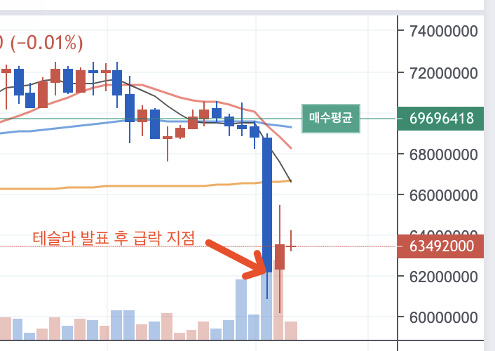 테슬라 비트코인 결제 중단 | 발표전 500 BTC 팔았다고?