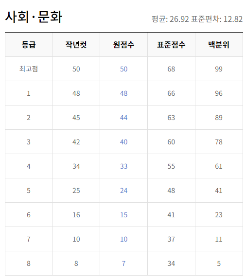 2025학년도 6월 평가원 모의고사 등급컷 (EBS기준)