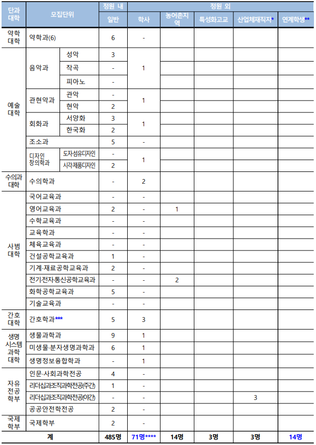 충남대학교 전공 별