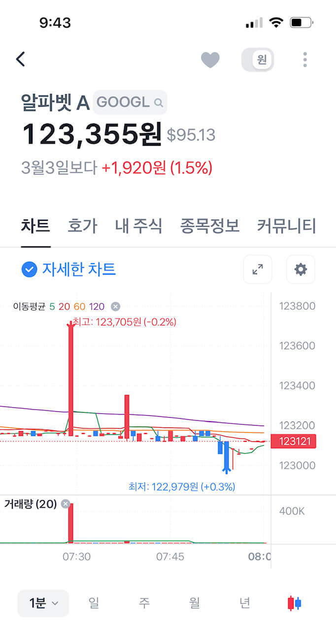 미국에서 틱톡사용금지 이슈, 반사이익 기대감에 관련주가상승효과, 개인적으로 틱톡으로 꺼리는 이유 3 틱톡사용금지 이슈로 인한 반사이익을 기대한 관련주 구글의 주가 상승(알파벳A)