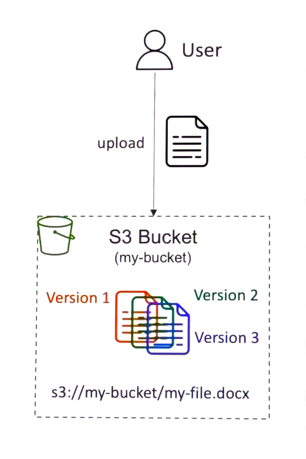 [AWS] Amazon S3 Versioning