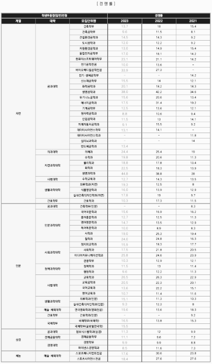 한양대 수시등급 (한양대학교, 입결, 내신, 등급컷, 2023년, 2024년)