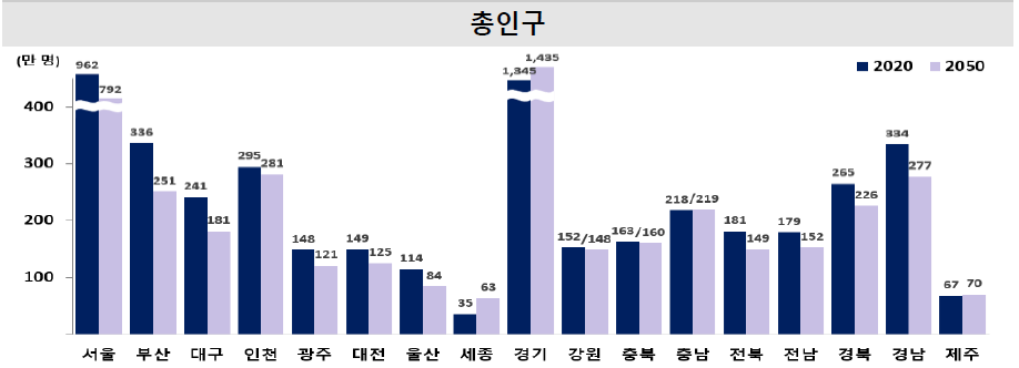 2022/05/26 :: 2050년 생산연령인구 급감 2 ywAAAAAAQABAAACAUwAOw==