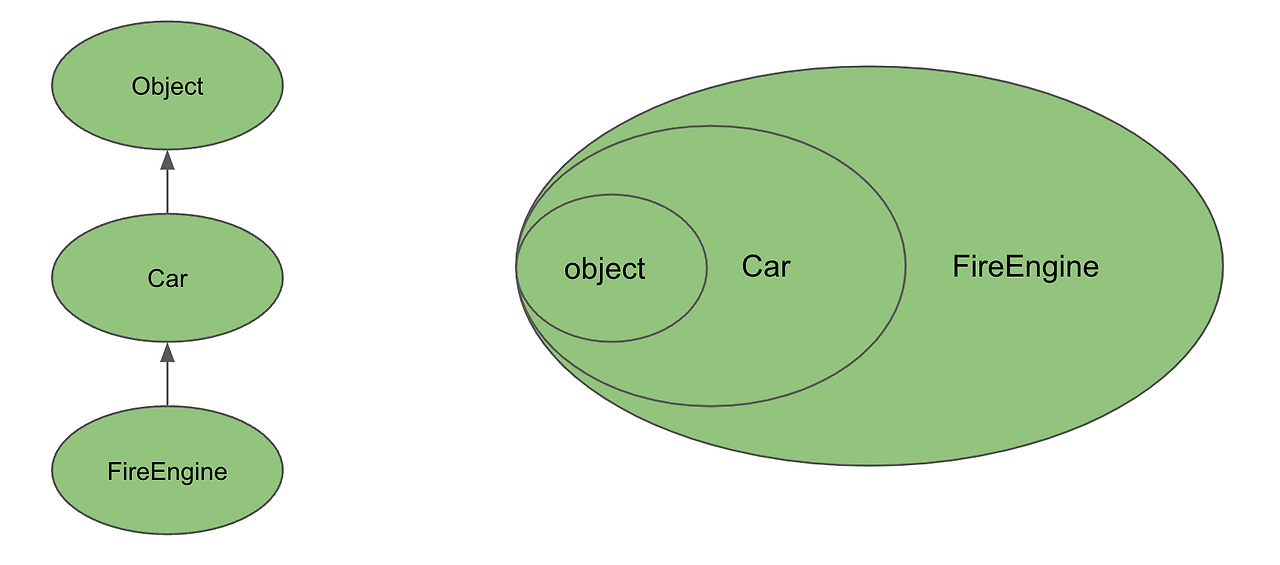 [Java] InstanceOf 사용하는 이유