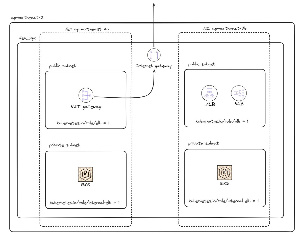  terraform eks 