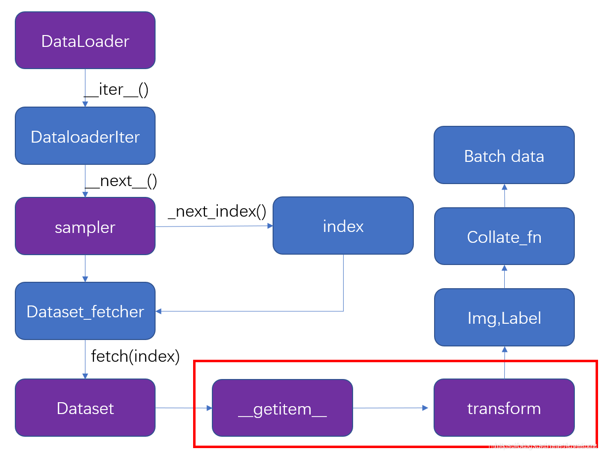 Pytorch Dataloader Sampler
