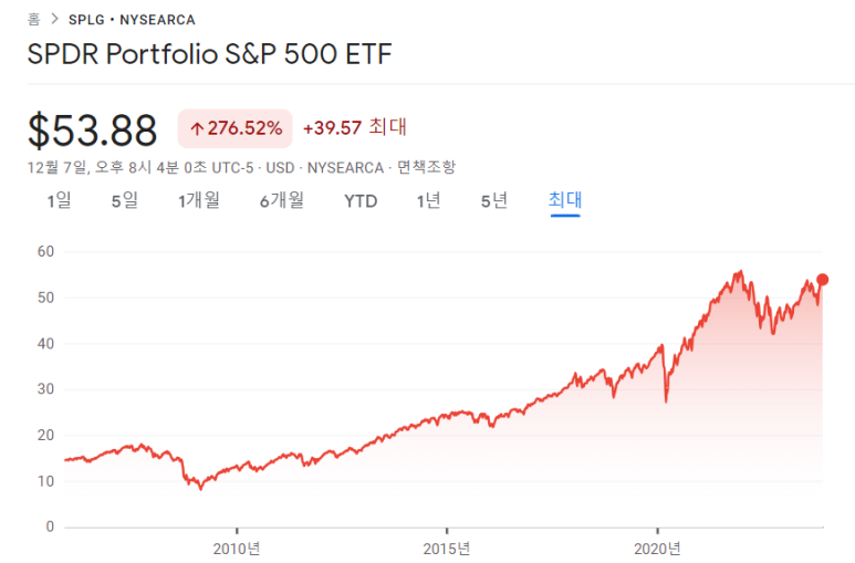 S&P500 지수 추종 ETF인 SPLG란? 2 ywAAAAAAQABAAACAUwAOw==
