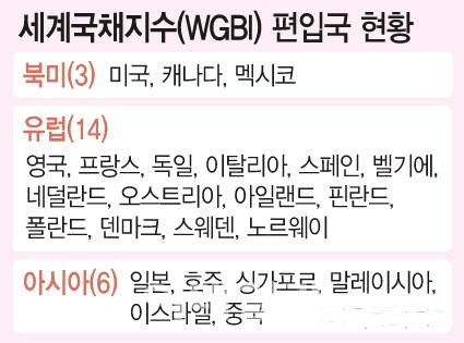 세계국채지수(WGBI)란 무엇이며, MSCI 선지국지수 알아보기 2 ywAAAAAAQABAAACAUwAOw==