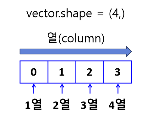 파이썬(python) - 넘파이(numpy)(2) : shape 탐구하기 image.