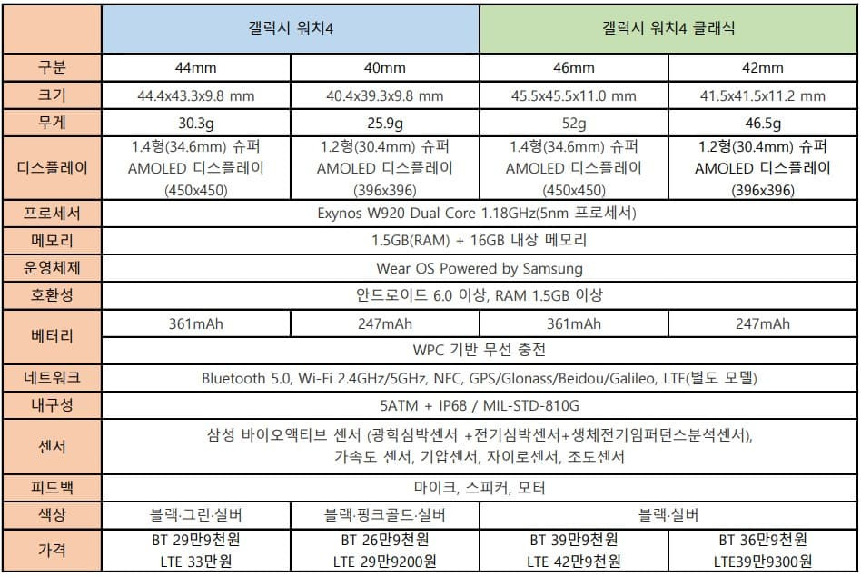 갤럭시 워치 4, 갤럭시 워치 4 클래식 스펙 정리 - 취미 사진가 ...