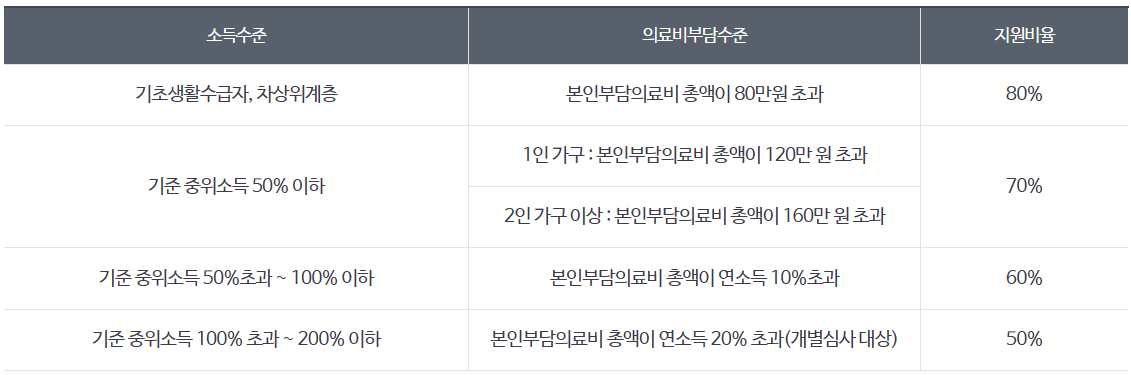 재난적 의료비 지원사업 2024 변경 내용 및 최대 80% 신청하기